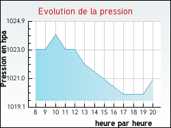 Evolution de la pression de la ville Gilly-sur-Loire