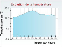 Evolution de la temprature de la ville de Gilly-sur-Loire