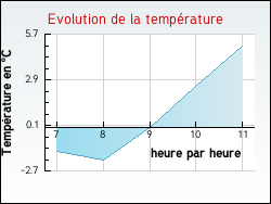 Evolution de la temp�rature de la ville de Gilly-sur-Loire