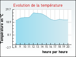 Evolution de la temp�rature de la ville de Gilly-sur-Loire