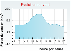Evolution du vent de la ville Gilly-sur-Loire