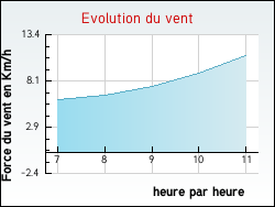 Evolution du vent de la ville Gilly-sur-Loire