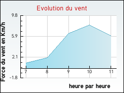 Evolution du vent de la ville Gilly-sur-Loire