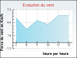 Evolution du vent de la ville Gilly-sur-Loire