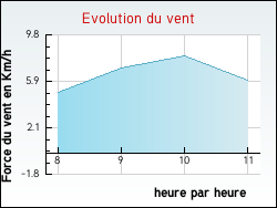 Evolution du vent de la ville Gilly-sur-Loire