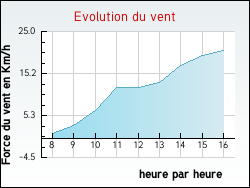 Evolution du vent de la ville Gilly-sur-Loire