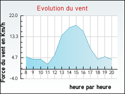 Evolution du vent de la ville Gilly-sur-Loire