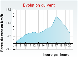 Evolution du vent de la ville Gilly-sur-Loire