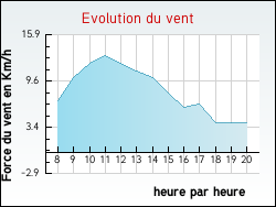 Evolution du vent de la ville Gilly-sur-Loire