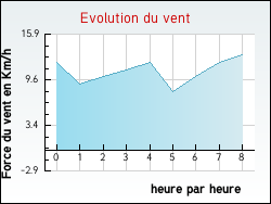 Evolution du vent de la ville Gim�court