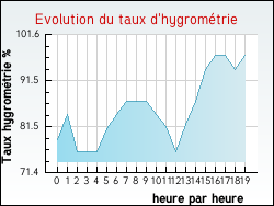 Evolution du taux d'hygrom�trie de la ville Ginals