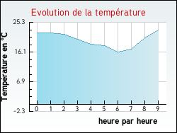 Evolution de la temp�rature de la ville de Ginals