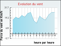 Evolution du vent de la ville Ginals