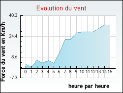 Evolution du vent de la ville Ginals