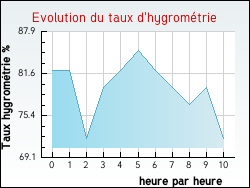 Evolution du taux d'hygromtrie de la ville Gincla