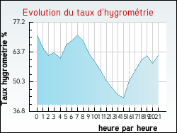 Evolution du taux d'hygrom�trie de la ville Gincla