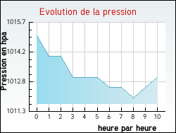 Evolution de la pression de la ville Gincla