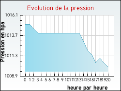 Evolution de la pression de la ville Gincla