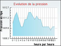 Evolution de la pression de la ville Gincla