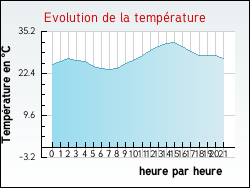 Evolution de la temp�rature de la ville de Gincla