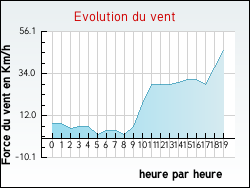 Evolution du vent de la ville Gincla