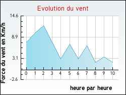 Evolution du vent de la ville Gincla