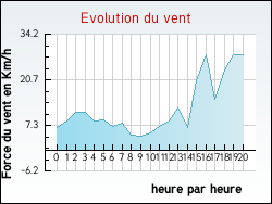 Evolution du vent de la ville Gincla
