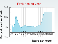 Evolution du vent de la ville Gincla