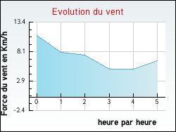 Evolution du vent de la ville Gincla