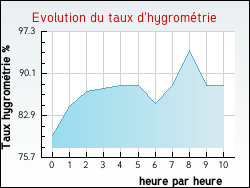 Evolution du taux d'hygromtrie de la ville Ginestas