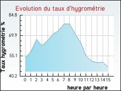 Evolution du taux d'hygrom�trie de la ville Ginestas