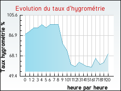 Evolution du taux d'hygrom�trie de la ville Ginestas