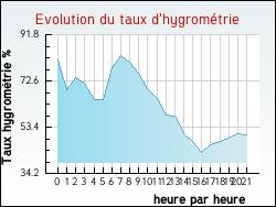 Evolution du taux d'hygrom�trie de la ville Ginestas