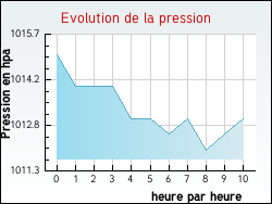 Evolution de la pression de la ville Ginestas