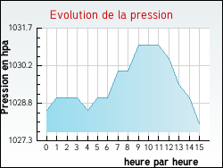 Evolution de la pression de la ville Ginestas