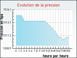 Evolution de la pression de la ville Ginestas