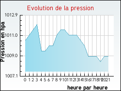 Evolution de la pression de la ville Ginestas