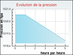 Evolution de la pression de la ville Ginestas