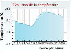 Evolution de la temp�rature de la ville de Ginestas