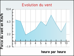 Evolution du vent de la ville Ginestas
