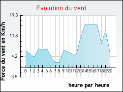 Evolution du vent de la ville Ginestas