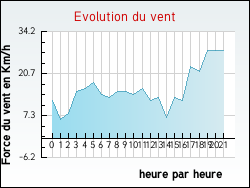 Evolution du vent de la ville Ginestas