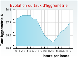 Evolution du taux d'hygrométrie de la ville Ginoles