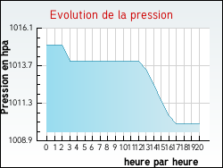 Evolution de la pression de la ville Ginoles