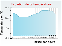 Evolution de la temp�rature de la ville de Ginoles