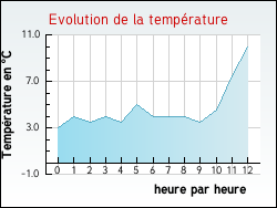 Evolution de la temp�rature de la ville de Giou-de-Mamou