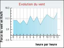 Evolution du vent de la ville Gioux