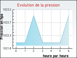 Evolution de la pression de la ville Girauvoisin