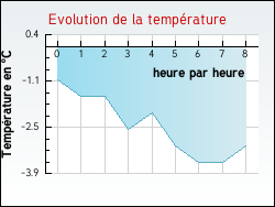 Evolution de la temprature de la ville de Girauvoisin