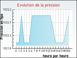Evolution de la pression de la ville Gircourt-l�s-Vi�ville